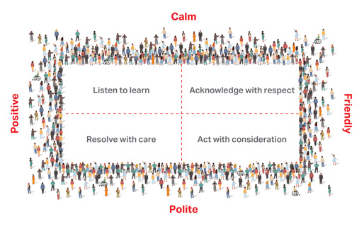 A diagram featuring a large group of illustrated people surrounding a square divided into four quadrants. Each quadrant contains a behaviour statement: “Listen to learn,” “Acknowledge with respect,” “Resolve with care,” and “Act with consideration.” The edges of the square are labelled with “Calm” at the top, “Polite” at the bottom, “Positive” on the left, and “Friendly” on the right.