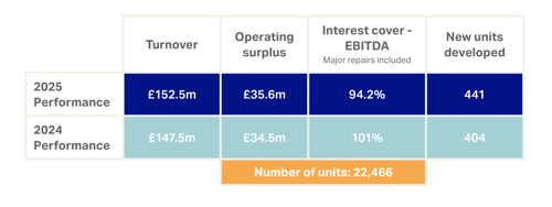 “Table showing Greatwell Homes’ 2025 and 2024 performance. Columns display Turnover, Operating surplus, Interest cover (EBITDA, major repairs included), and New units developed. For 2025: Turnover £152.5m, Operating surplus £35.6m, Interest cover 94.2%, New units developed 441. For 2024: Turnover £147.5m, Operating surplus £34.5m, Interest cover 101%, New units developed 404. A footer notes total number of units: 22,466.”